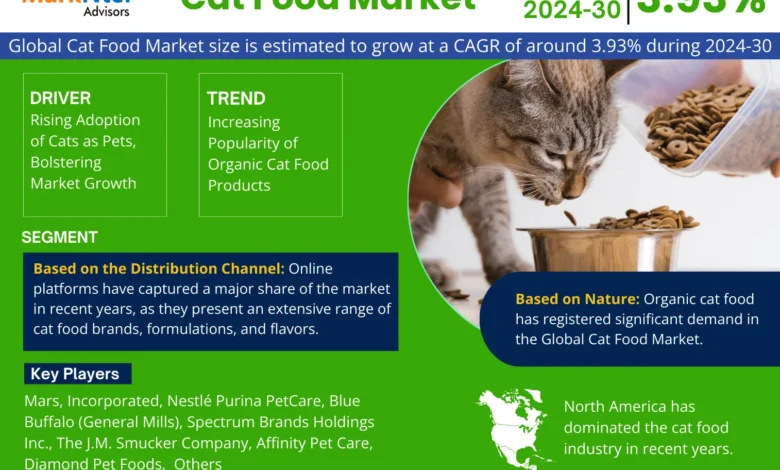 Cat Food market