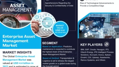 Photo of Enterprise Asset Management Market Size, Share, Trends, Growth, Opportunities and Competitive Analysis- 2030