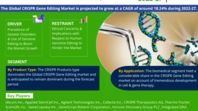 Photo of CRISPR Gene Editing Market Revenue, Trends Analysis, expected to Grow 18.24% CAGR, Growth Strategies and Future Outlook 2027: Markntel Advisors