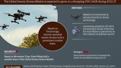 Photo of Swarm Drones Market Revenue, Trends Analysis, expected to Grow 55% CAGR, Growth Strategies and Future Outlook 2027: Markntel Advisors