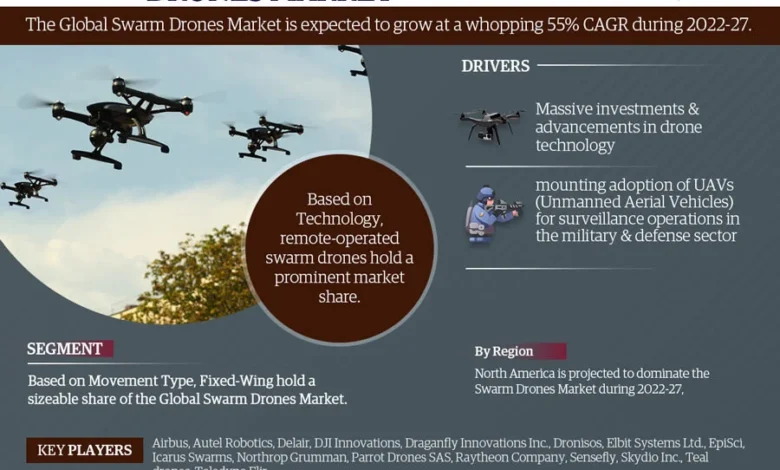 Swarm Drones Market