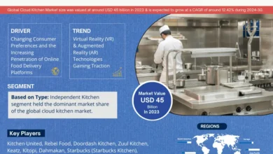 Photo of Exploring Cloud Kitchen Market Opportunity, Latest Trends, Demand, and Development By 2030