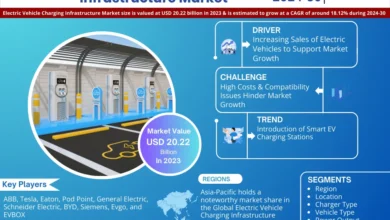 Photo of Exploring Electric Vehicle Charging Infrastructure Market Opportunity, Latest Trends, Demand, and Development By 2030
