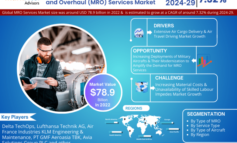 Aircraft Maintenance, Repair and Overhaul (MRO) Services Market