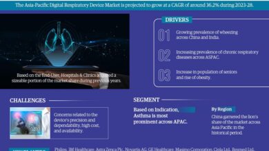 Photo of Asia-Pacific Digital Respiratory Device Market Size, Growth, Share, Competitive Analysis and Future Trends 2028: MarkNtel Advisors