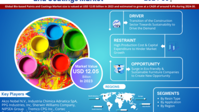 Photo of Bio-based Paints and Coatings Market Will Hit Big Revenues in Future