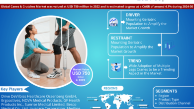 Photo of Canes & Crutches Market Size | Share | Growth Analysis 2030