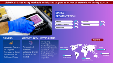 Photo of Cell-based Assay Market Growth, Trends, Revenue, Size, Future Plans and Forecast 2029