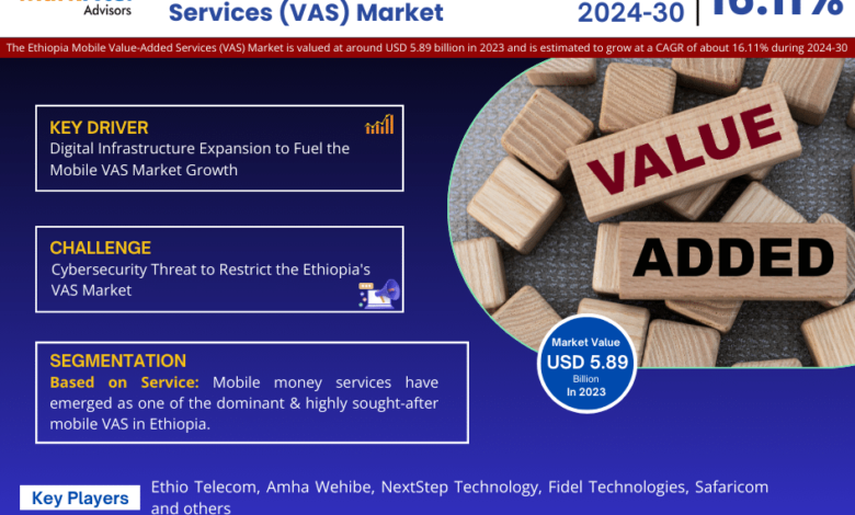 Ethiopia Mobile Value-Added Services (VAS) Market