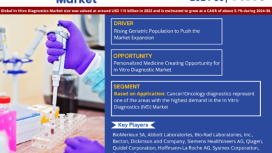 Photo of Unveiling the Future: In Vitro Diagnostics Market to USD Value 115 billion in 2022, forecast by 2030, Featuring a CAGR of 5.1% – MarkNtel Advisors