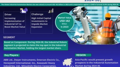 Photo of Industrial Automation Market Hits USD 162 billion in 2023, Charts Course for 10.8% CAGR Soar Until 2030