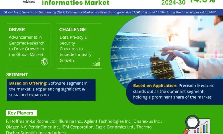 Global Next Generation Sequencing (NGS) Informatics Market