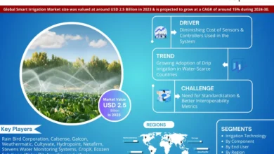 Photo of Smart Irrigation Market Achieves USD 2.5 Billion in 2023, Eyes 15% CAGR Surge Until 2030