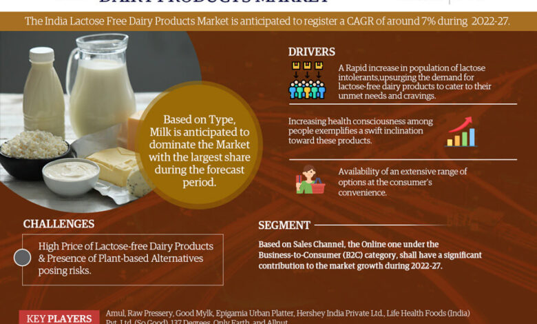India Lactose-Free Dairy Products Market