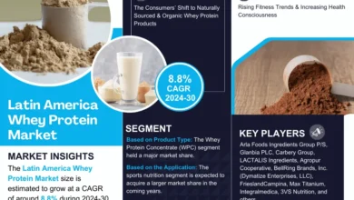 Photo of Emerging Trends in Latin America Whey Protein Market: Capitalizing on 8.8% CAGR Projections (2024-30)