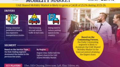 Photo of UAE Shared Mobility Market Revenue, Trends Analysis, expected to Grow 14.7% CAGR, Growth Strategies and Future Outlook 2026: Markntel Advisors