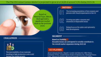 Photo of Market Share Dynamics: Analysing US Contact Lenses Market’s 5.3% CAGR Growth Forecast (2023-28)