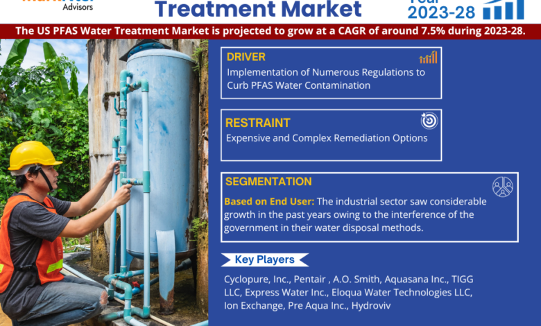 US PFAS Water Treatment Market