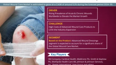 Photo of Wound Care Market Anticipates Robust 5.3% CAGR for 2024-30