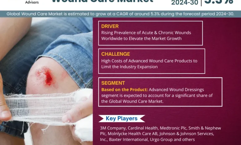 Wound Care Market