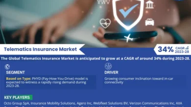 Photo of Telematics Insurance Market Revenue, Trends Analysis, expected to Grow 34% CAGR, Growth Strategies and Future Outlook 2028: Markntel Advisors