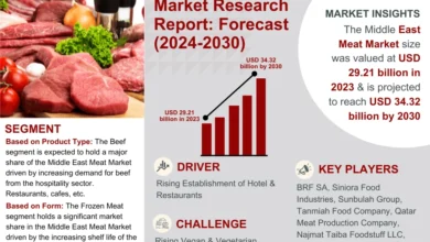 Photo of Middle East Meat Market Report 2024-2030: Growth Trends, Demand Insights, and Competitive Landscape