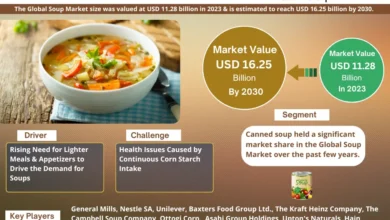 Photo of Soup Market Insights: USD 11.28 BILLION IN 2023 Evaluation for 2030, Showcasing a 3.85% CAGR – MarkNtel Advisors