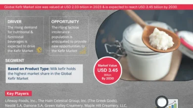 Photo of Unveiling the Future: Kefir Market to USD 2.03 BILLION IN 2023, Forecast by 2030, Featuring a 6.15% CAGR – MarkNtel Advisors