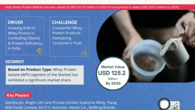 Photo of India Whey Protein Market Valued at USD 92.03 MILLION IN 2023, Growing at a 5.08% CAGR – Exclusive Report by MarkNtel Advisors