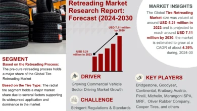Photo of Tire Retreading Market Share, Growth, Top Leading Players, Business Analysis and Future Strategies 2030: Markntel Advisors