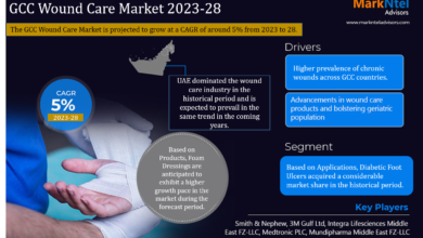 Photo of GCC Wound Care Market Report 2023-2028: Growth Trends, Demand Insights, and Competitive Landscape