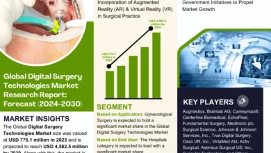Photo of Digital Surgery Technologies Market Exceeds USD 775.1 million in 2023, Predicts 33.92% CAGR Triumph Until 2030