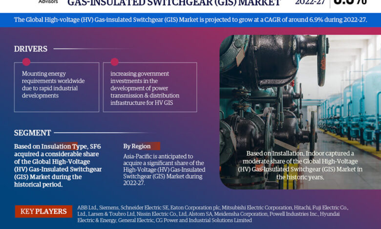 High-voltage (HV) Gas-insulated Switchgear (GIS) Market