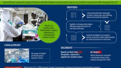 Photo of Global Robot-Assisted Surgical Medical Device Market Size, Share & Trends Analysis | 10.59% CAGR By 2027