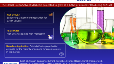 Photo of Green Solvent Market Forecast 2023-28: Size, Share, CAGR of 7.0%, and Opportunities