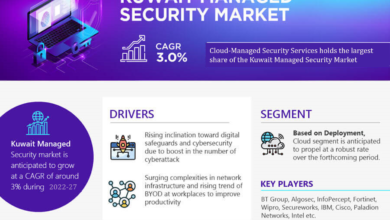 Photo of Kuwait Managed Security Market Revenue, Trends Analysis, expected to Grow 3.0% CAGR, Growth Strategies and Future Outlook 2027: Markntel Advisors