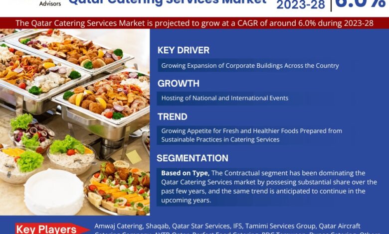 Qatar Catering Services Market
