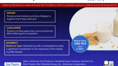 Photo of Soy Milk Market Size, Growth, Share, Competitive Analysis and Future Trends 2030: MarkNtel Advisors
