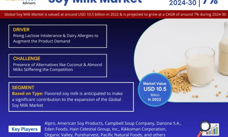 Soy Milk Market