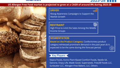 Photo of US Allergen Free food Market Report 2023-2028: Growth Trends, Demand Insights, and Competitive Landscape