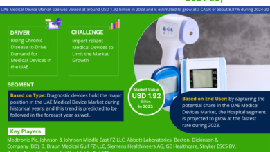 Photo of UAE Medical Devices Market Research Report: Market valued at USD 1.92 billion in 2023 With a CAGR of 8.87% – MarkNtel Advisors