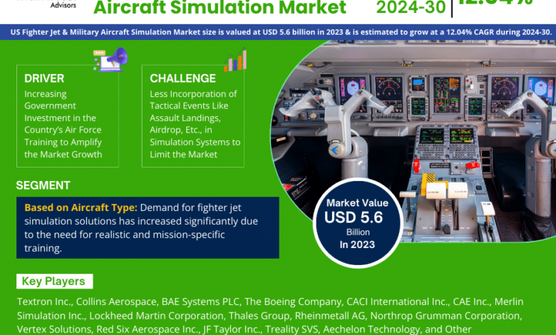 US Fighter Jet & Military Aircraft Simulation Market